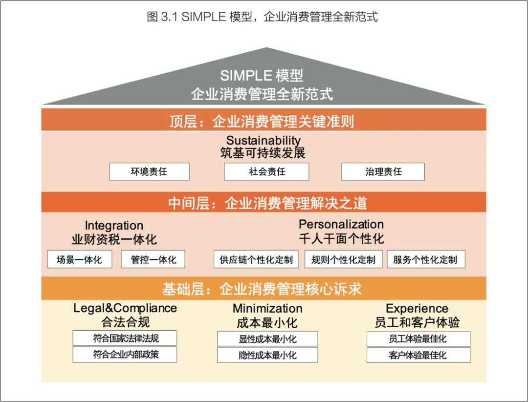 *圖片來源：《「費」創價值：CFO戰略躍遷新引擎企業消費管理全景報告2025》