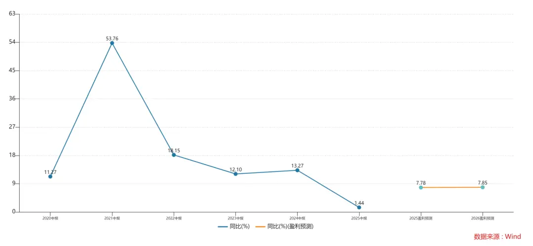 海信家電80后女董事長交“半年卷”,公司營收增速創(chuàng)近六年低點