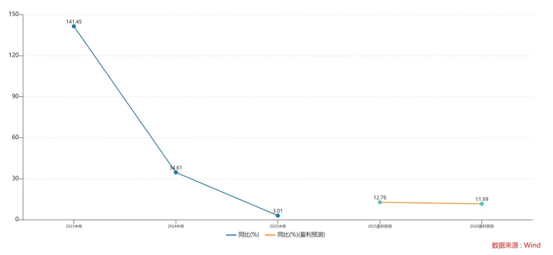 海信家電80后女董事長交“半年卷”,公司營收增速創(chuàng)近六年低點