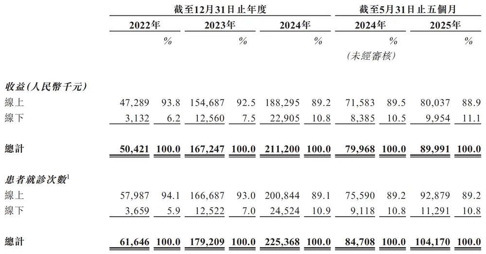 圖源：問止中醫招股書