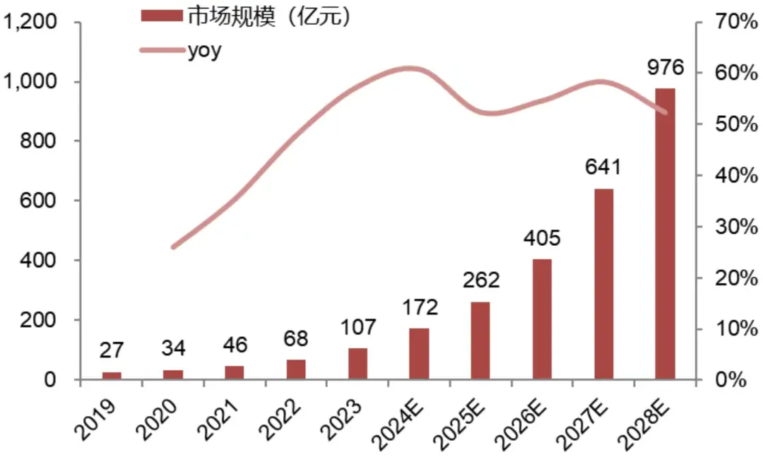 資料來源：《中國醫療大模型行業白皮書：精準醫療，智能未來》，招商銀行研究院