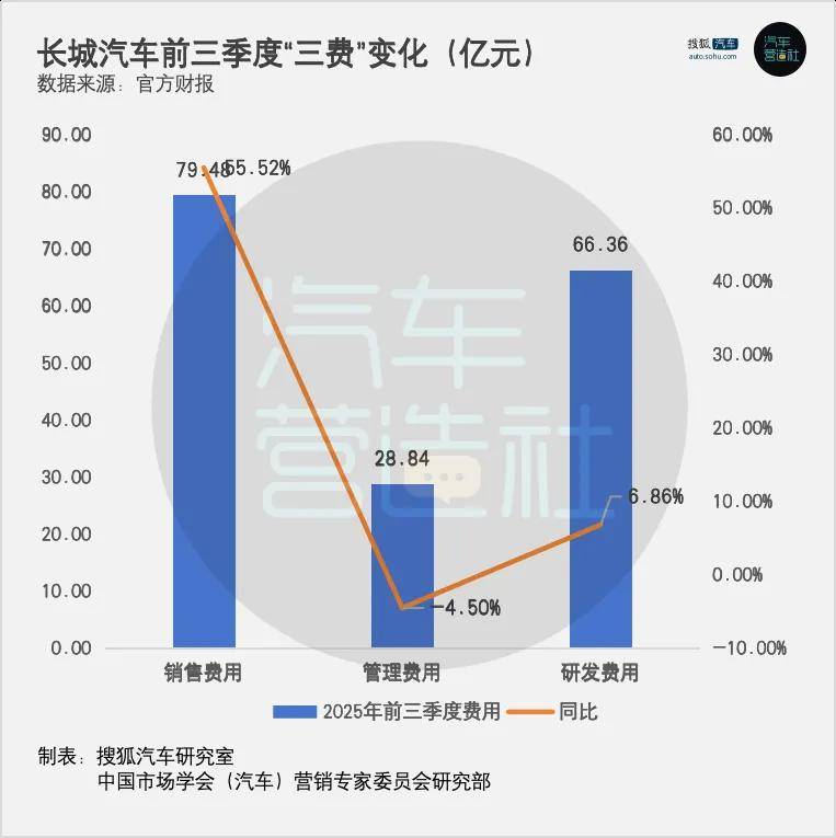 “追求經營質量”的長城汽車 Q3歸母凈利潤大降31%