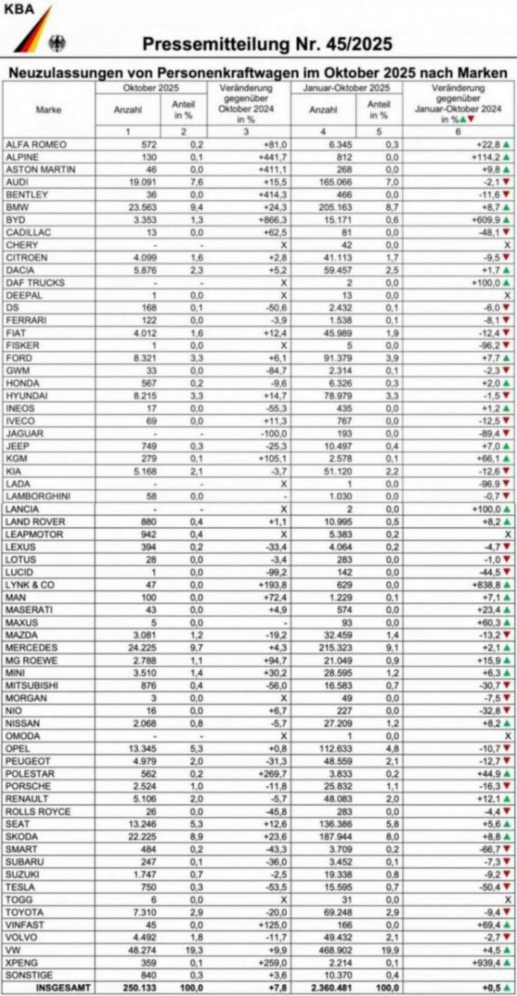 第四季度開篇,寶馬德國銷量繼續(xù)強(qiáng)勢(shì)增長