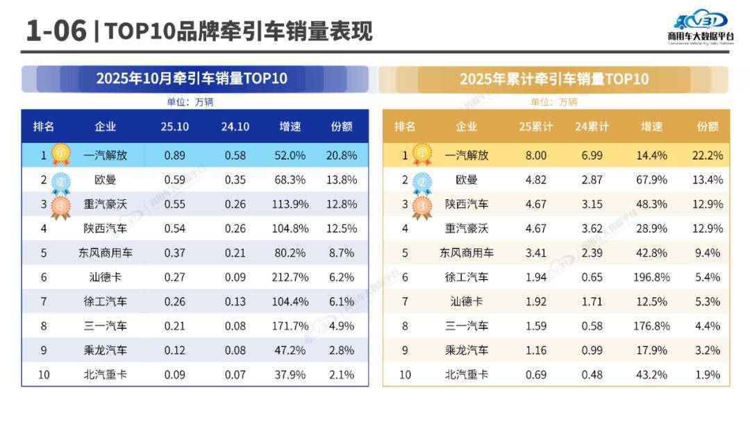2025年1-10月,重型卡車累計零售銷量為64.69萬輛,其中牽引車累計銷量為36.08萬輛