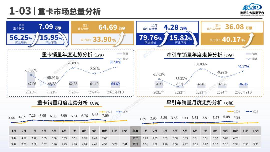 2025年1-10月,重型卡車累計零售銷量為64.69萬輛,其中牽引車累計銷量為36.08萬輛