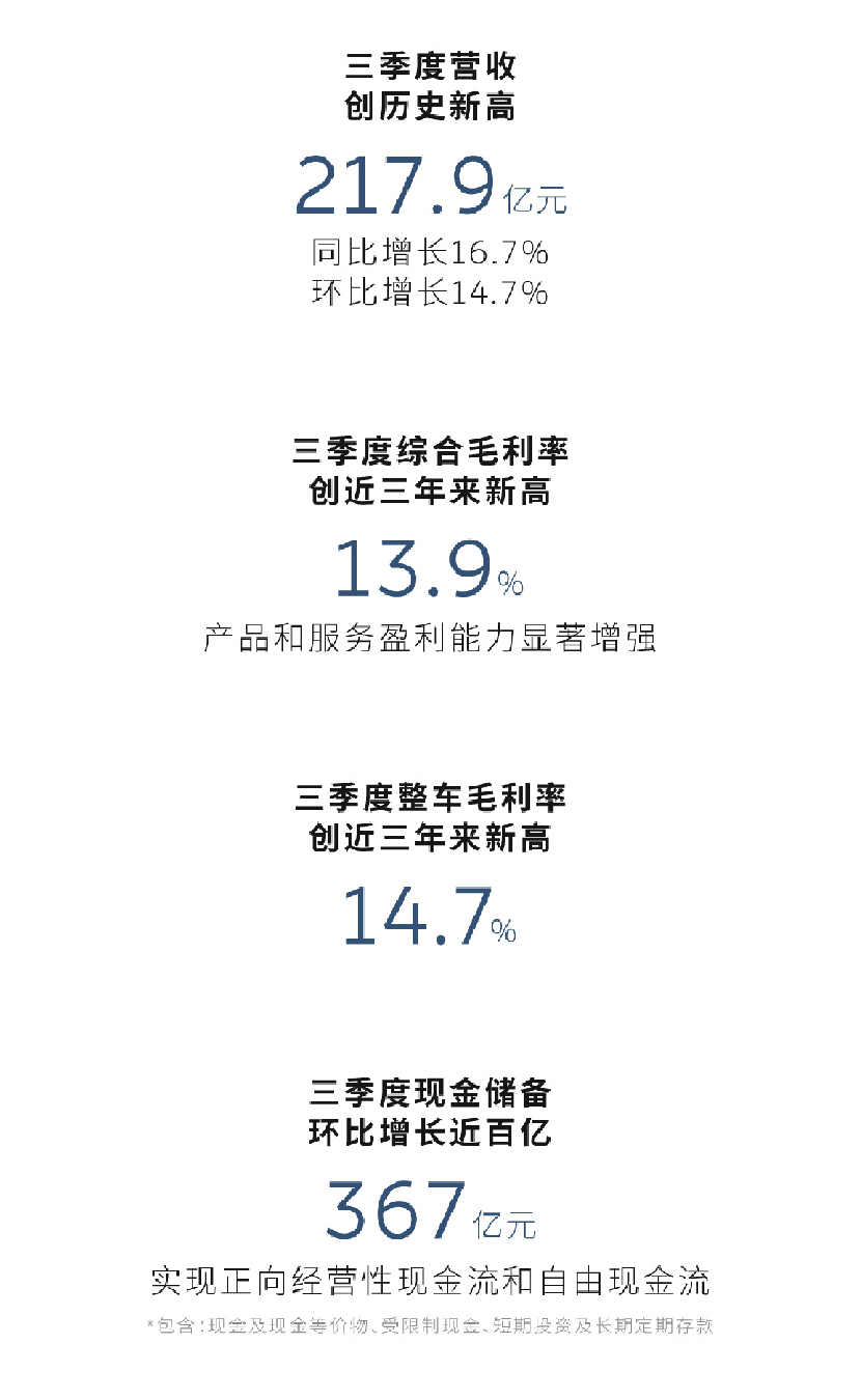 蔚來還能盈利嗎?“最快今年,最晚明年”