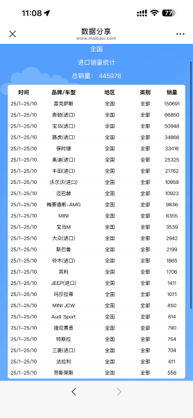 銷量七連降,進口汽車徹底“崩了”