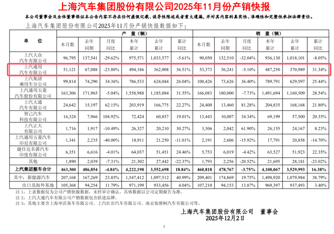 上汽通用11月銷量下滑背后:合資巨頭轉(zhuǎn)型陣痛與市場重圍