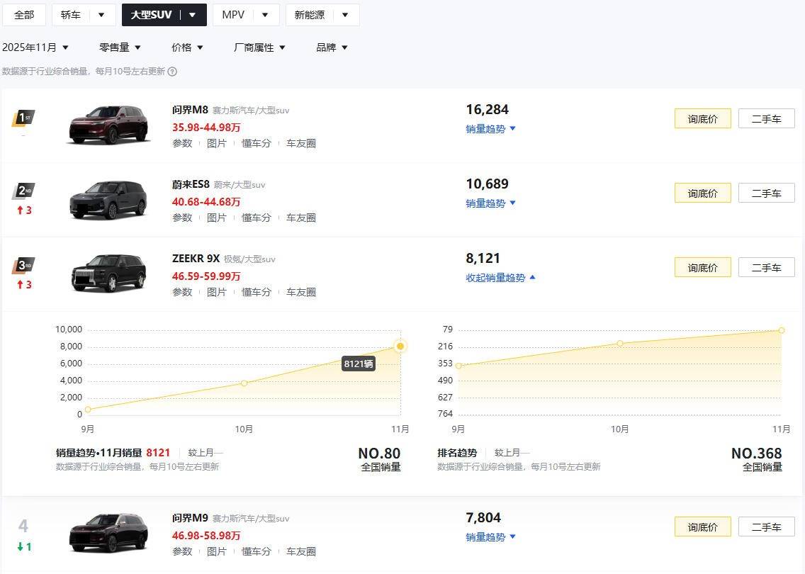 極氪9X成功了?11月熱銷8121輛,比問界M9還要賣得好