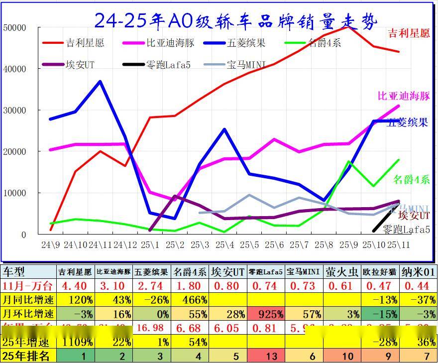 2025年11月乘用車細分市場車型走勢