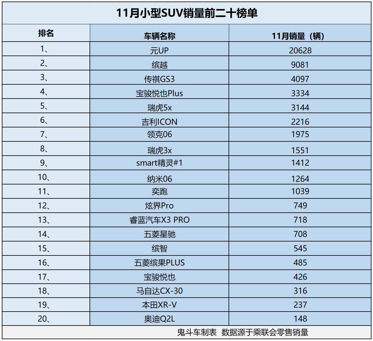 11月小型SUV銷量榜單 僅一款銷量過萬 繽越第二