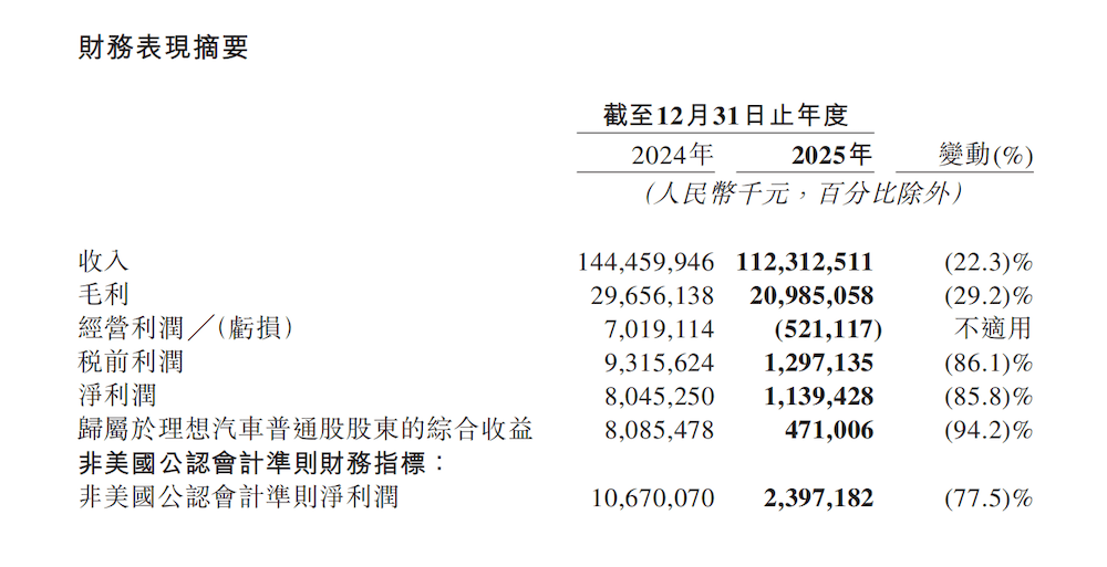 李想回應一切！沖擊50萬年銷，預告純電旗艦，還談了高管出走和漲價